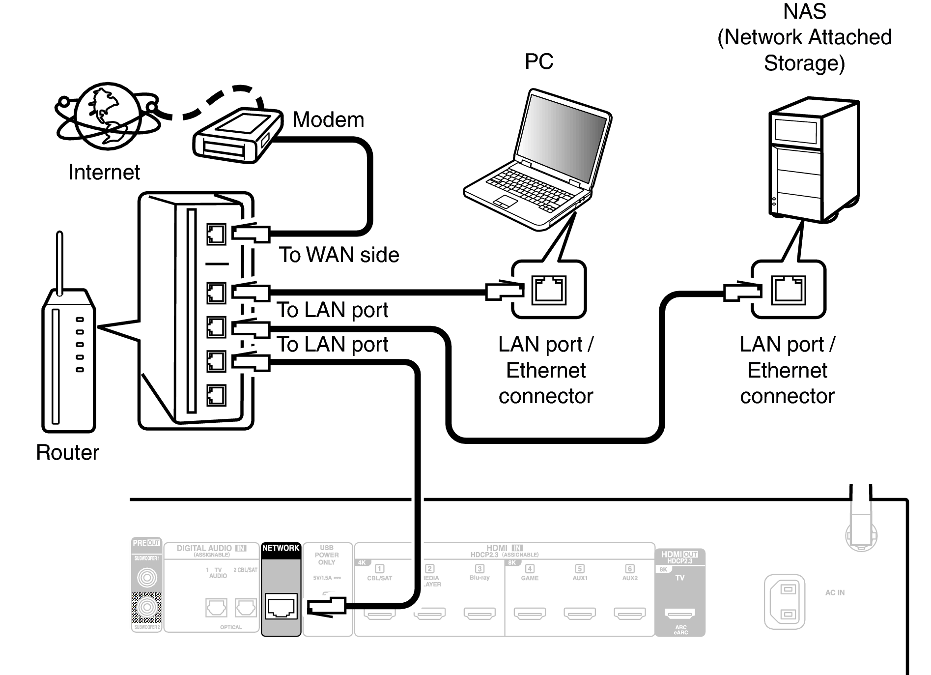 Conne LAN AVC67E2